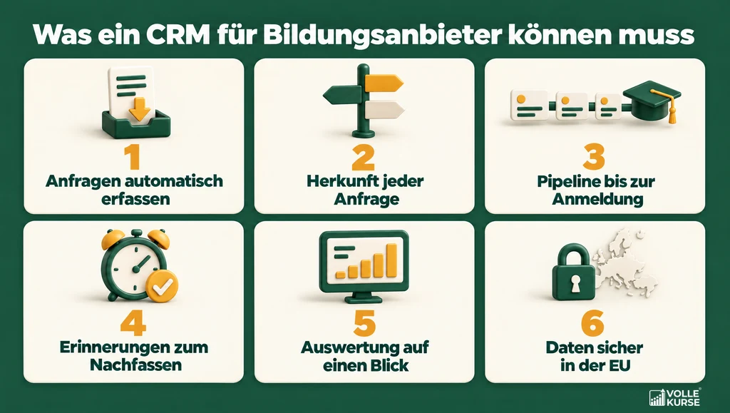 Infografik: Was ein CRM für Bildungsanbieter können muss – 1 Anfragen automatisch erfassen, 2 Herkunft jeder Anfrage, 3 Pipeline bis zur Anmeldung, 4 Erinnerungen zum Nachfassen, 5 Auswertung auf einen Blick, 6 Daten sicher in der EU