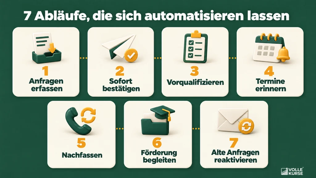 Infografik: 7 Abläufe, die sich automatisieren lassen – 1 Anfragen erfassen, 2 Sofort bestätigen, 3 Vorqualifizieren, 4 Termine erinnern, 5 Nachfassen, 6 Förderung begleiten, 7 Alte Anfragen reaktivieren