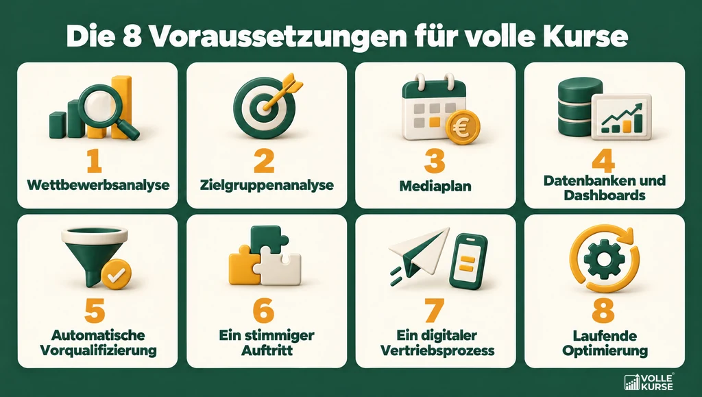 Infografik: Die 8 Voraussetzungen für volle Kurse – 1 Wettbewerbsanalyse, 2 Zielgruppenanalyse, 3 Mediaplan, 4 Datenbanken und Dashboards, 5 Automatische Vorqualifizierung, 6 Ein stimmiger Auftritt, 7 Ein digitaler Vertriebsprozess, 8 Laufende Optimierung